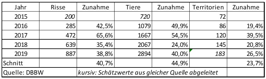 Entwicklung 15-18