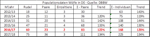 Tabelle Wölfe