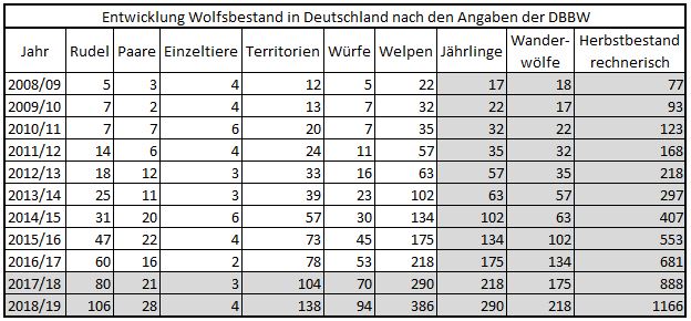 Wolfsbestand 2018